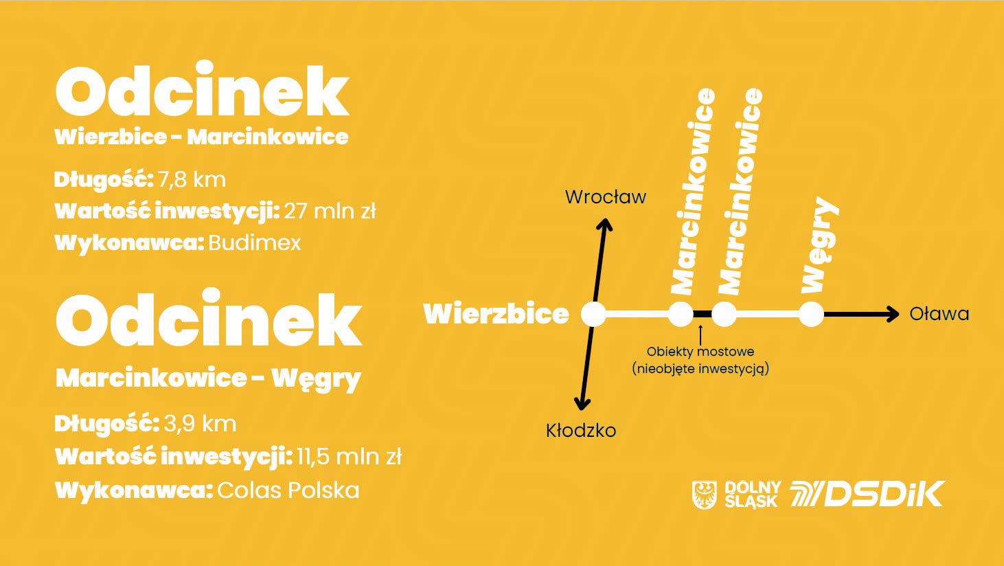 🚗 To kolejny etap modernizacji całego ciągu drogowego w kierunku Starego Śleszowa i Oławy. 👷‍♂️ Równolegle prace trwają na odcinku pomiędzy Środą Śląską i Kątami Wrocławskimi, a kolejne zadania obejmą odcinek do Godzikowic oraz remont fragmentów dróg wojewódzkich nr 346 i 347 w rejonie Sośnicy i Różańca.